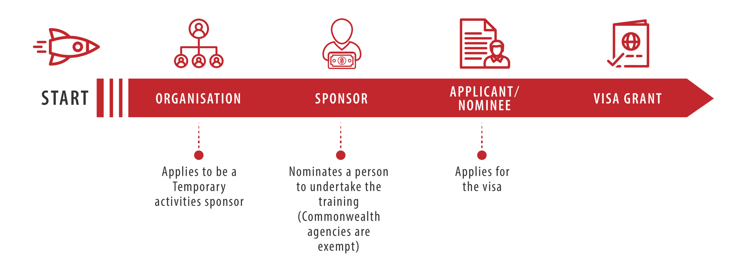 407 training visa steps